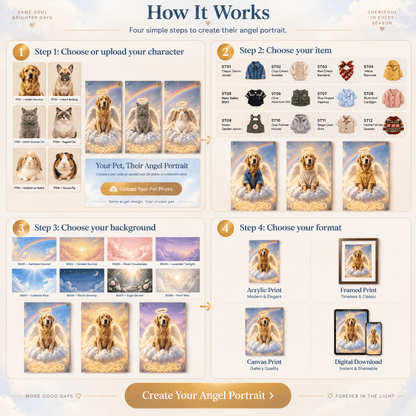 How it works ordering infographic for custom angel pet portraits featuring 4 simple steps to customize pet character, outfit, sky background, and print format.